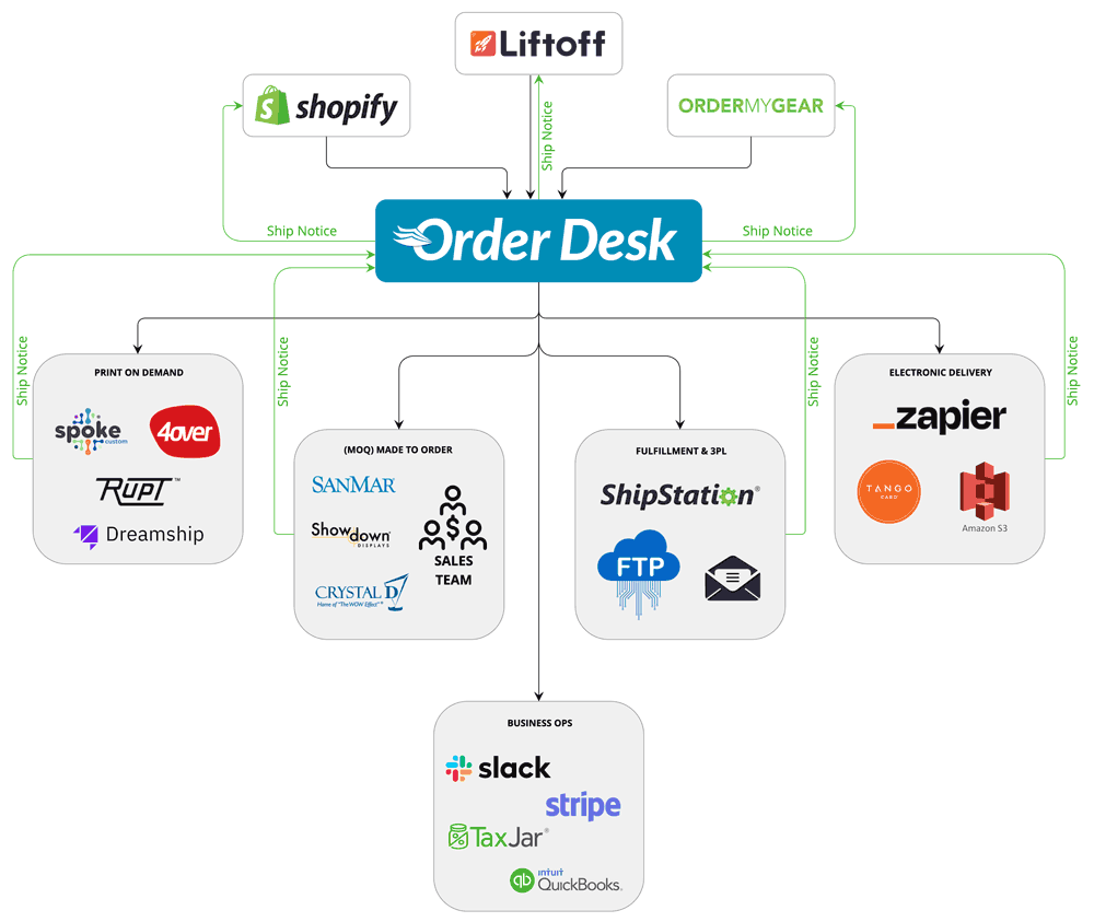 Flowchart depicting Order Desk as the hub for order distribution